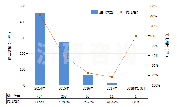 2014-2018年3月中國(guó)其他多肽等激素及其衍生物和結(jié)構(gòu)類似物(HS29371900)進(jìn)口量及增速統(tǒng)計(jì)